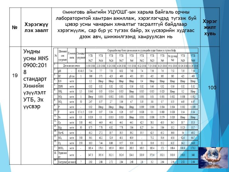 Ундны усны аюулгүй байдлын төлөвлөгөөний хэрэгжилт 2018 он – "Гүний ус ...